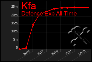 Total Graph of Kfa