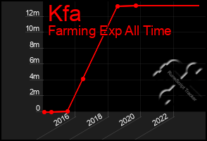 Total Graph of Kfa