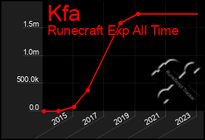 Total Graph of Kfa