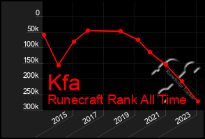 Total Graph of Kfa