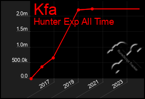 Total Graph of Kfa