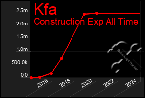 Total Graph of Kfa