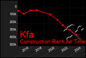 Total Graph of Kfa