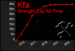 Total Graph of Kfa