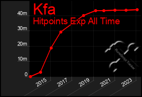 Total Graph of Kfa