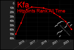 Total Graph of Kfa