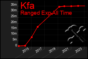 Total Graph of Kfa