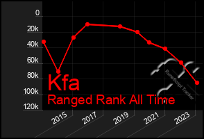 Total Graph of Kfa