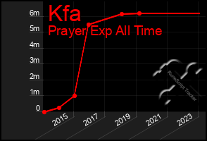 Total Graph of Kfa