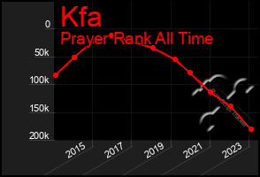 Total Graph of Kfa