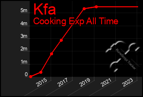 Total Graph of Kfa