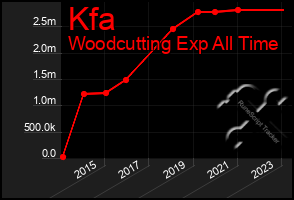 Total Graph of Kfa