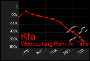 Total Graph of Kfa