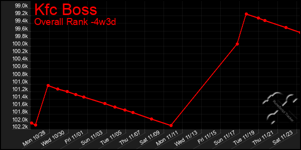 Last 31 Days Graph of Kfc Boss