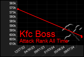 Total Graph of Kfc Boss