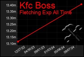 Total Graph of Kfc Boss