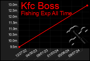 Total Graph of Kfc Boss