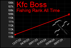 Total Graph of Kfc Boss