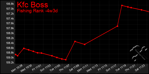 Last 31 Days Graph of Kfc Boss