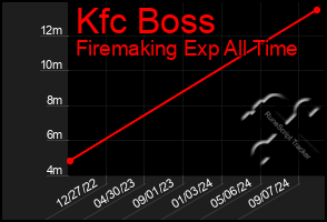 Total Graph of Kfc Boss