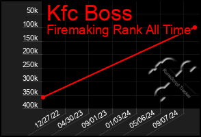 Total Graph of Kfc Boss