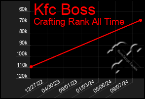 Total Graph of Kfc Boss