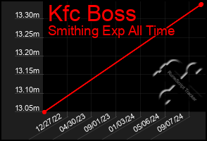 Total Graph of Kfc Boss