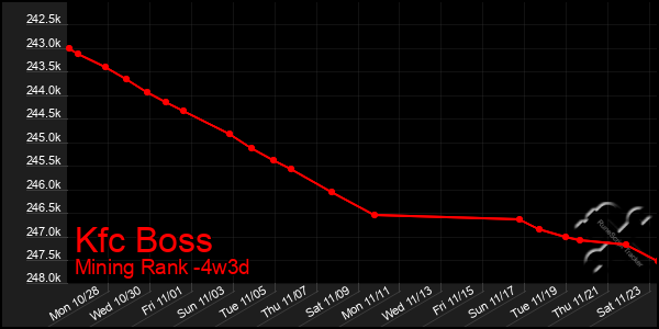 Last 31 Days Graph of Kfc Boss