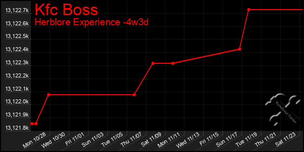 Last 31 Days Graph of Kfc Boss