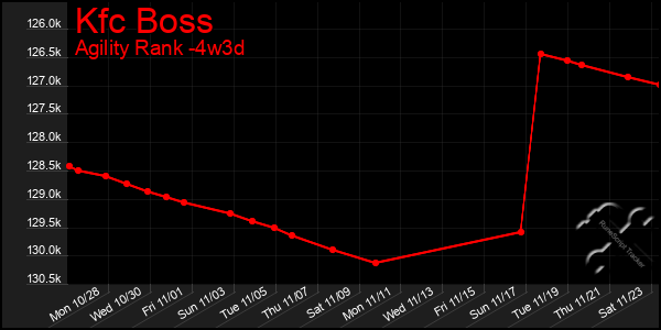 Last 31 Days Graph of Kfc Boss