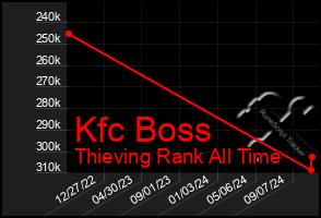 Total Graph of Kfc Boss