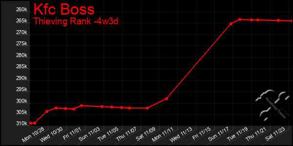 Last 31 Days Graph of Kfc Boss