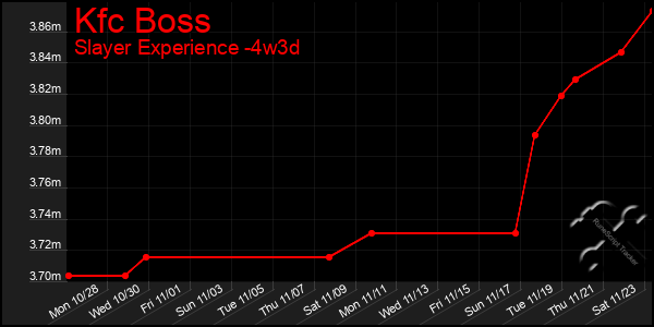 Last 31 Days Graph of Kfc Boss