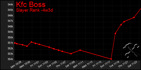 Last 31 Days Graph of Kfc Boss