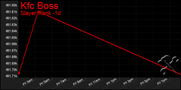 Last 24 Hours Graph of Kfc Boss