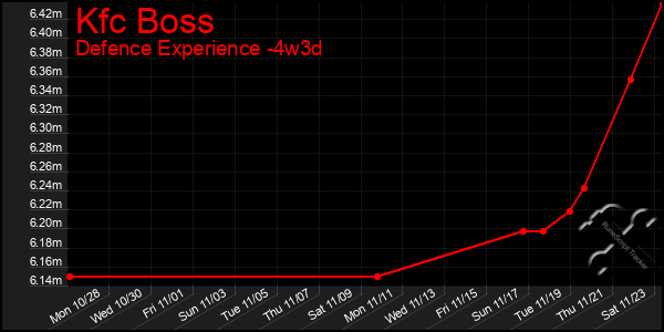 Last 31 Days Graph of Kfc Boss