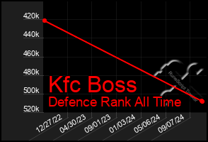 Total Graph of Kfc Boss