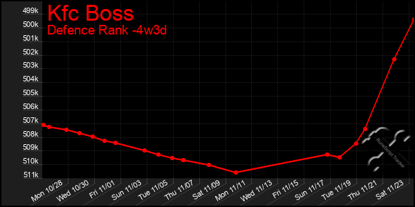 Last 31 Days Graph of Kfc Boss