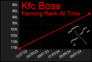 Total Graph of Kfc Boss