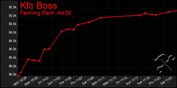 Last 31 Days Graph of Kfc Boss