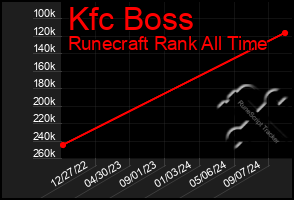 Total Graph of Kfc Boss