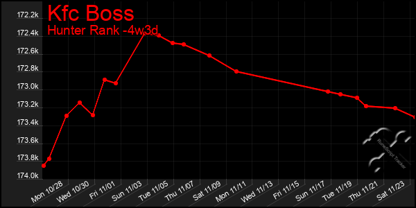 Last 31 Days Graph of Kfc Boss