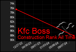 Total Graph of Kfc Boss