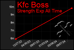 Total Graph of Kfc Boss