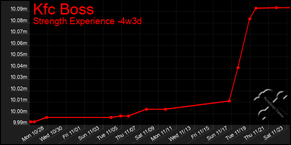 Last 31 Days Graph of Kfc Boss