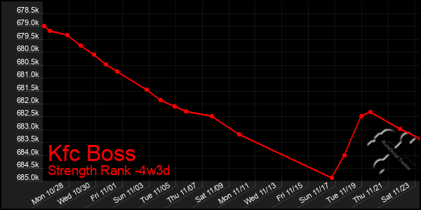 Last 31 Days Graph of Kfc Boss