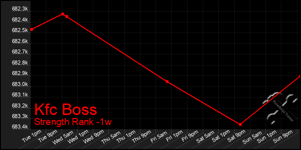 Last 7 Days Graph of Kfc Boss