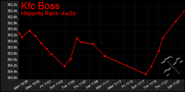 Last 31 Days Graph of Kfc Boss