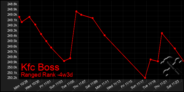 Last 31 Days Graph of Kfc Boss