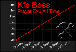 Total Graph of Kfc Boss